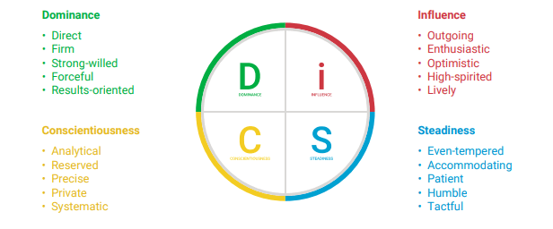 DiSC Model